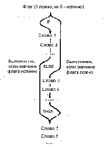 Операторы сравнения и ветвления